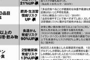 グルテンフリーに糖尿病、糖質制限に死亡率上昇のリスクもｗｗｗ