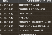 【パズドラ】絶対に石は配らない！3/7〜特別ログインボーナスに対する反応まとめ