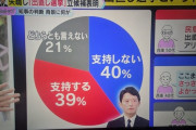 【悲報】兵庫 斎藤元彦県知事、再選しそう