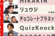『好きなYouTuber』二宮和也率いる“よにのちゃんねる”が2連覇