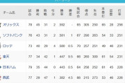 【悲報】3位ロッテ4位楽天9.5ゲーム差
