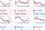 【相場】1ドル146円台前半～後半あたりでレンジ推移　米中古住宅は悪化　欧米貿易交渉は順調との米側発表