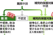 難民申請複数回の半数はトルコ国籍　川口のクルド人男性は5回目不認定もなお滞在中