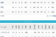 巨人5勝11敗←わかる　　日ハム4勝11敗←ファッ！？