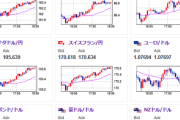 【相場】欧州市場で円売り再燃　トランプ関税は日本も対象で円はリスク回避にならずか　リスク資産にも戻しの動き