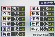 国民民主党の政党支持率が8.4%（+1.6%）に続伸し立民を逆転、野党第一党へ