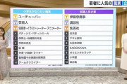 「就職人気企業ランキング 」任天堂は4位