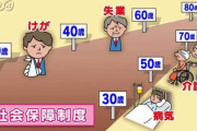 【悲報】日本をこれからも維持する方法、ガチで「社会保障の大幅な削減」しかない模様wywy