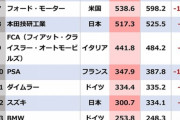 車メーカーの自動車販売台数ランキングwwwwwwwwww