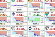 【悲報】仮想通貨の価格下落が止まらない