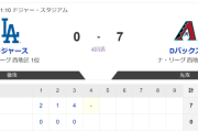 【悲報】ドジャース、エンゼルスに3連敗して今日もボロボロ