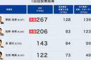 立民代表選 野田佳彦元首相 新代表に選出
