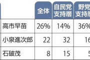「次の首相」高市早苗氏26%・小泉農相22%・石破首相8%…読売世論調査