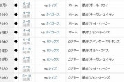 【悲報】オリオールズ、17連敗達成…