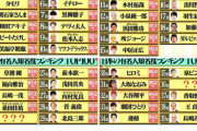 水ダウの知名度ランキング。トップ20以内羽生が1番若手。あとは書いてる通り大御所ばかりだった。