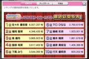【速報】AKB48ビートカーニバル『EX大衆』グラビア結果発表ｷﾀ━━━━(ﾟ∀ﾟ)━━━━!!