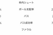【速報】橋岡大樹フル出場のルートン、シティ戦でフルボッコにされてしまう…