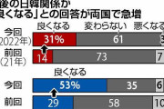 日韓関係「良くなる」急上昇、日本３１％・韓国５３％に…読売・韓国日報共同世論調査