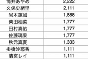 【乃木坂46】シャツの買価でわかる『乃木坂46ガチな人気ランキング』がこちらwww【画像あり】