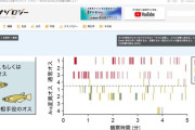 東大、オスのメダカのホルモンをいじって「オスに求愛しメスを攻撃する」メダカを作り出す