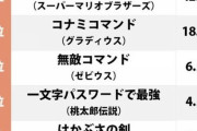 【昭和】記憶に残る「ファミコンの裏技」ランキング !  [live★]