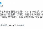 自民細野氏「大卒初任給の平均額（年額）を見ると米国632万円、ドイツ534万円に対し日本は262万円。もはや先進国と言えないレベルを何とかしなければ…」