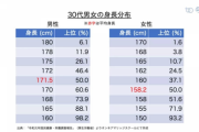 【画像】170cm以上ある女の割合www