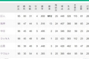 横浜DeNA、5位広島と3ゲーム差www