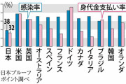 日本企業のランサムウェア感染率、主要15国で突出して低く