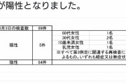 山形の家族、息子の帰省で6人コロナ感染、父親は重症、園児や乳児も陽性