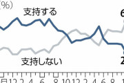 岸田内閣支持率24％10ポイント下落初の2割台 #読売世論調査