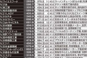 コロナ禍の「給料ダウン」ランキング…丸紅もオリエンタルランドも年収250万円減！
