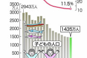 【緊急】子どもの数、さすがに減りすぎ