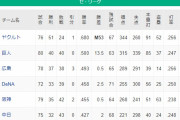 【ヤクルト独走】セ・リーグ本当にどうするつもりや