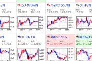 【為替相場】ドル円はオミクロン株の影響で上下　株価は急落から多少回復