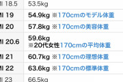 男性170cmの理想体重がこれｗｗｗｗｗｗｗｗｗｗｗｗｗｗｗ