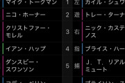 カブス・鈴木誠也、普通に2試合連続スタメン落ち