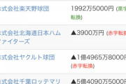 【朗報】横浜DeNAベイスターズさん、球団利益で首位独走してしまう