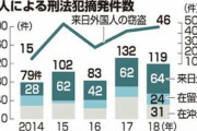 沖縄訪れた外国人の窃盗犯罪、５年で３倍超