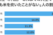 【速報】20代「米炊いたことない、米食べない」