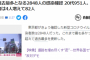 【速報】東京で2848人感染 過去最多
