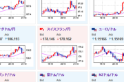 【相場】中東リスクは軟化方向か　円売り続き1ドル145円台後半へ　原油・金下落、仮想通貨上昇なリスク選好気味の動き