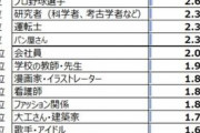 ＜将来つきたい職業＞男子1位はサッカー選手！小学生白書（2020年8月調査）