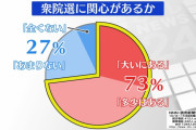 衆院選「関心がある」73％ 重視する政策「景気や雇用」78%、次点で社会保障、新型コロナ対策　内閣支持率52%　