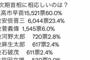 【悲報】次の総理大臣、ガチで高市早苗ＷｗｗｗｗｗｗｗｗｗＷｗｗｗｗｗｗｗｗｗＷｗｗｗｗｗｗｗｗｗ