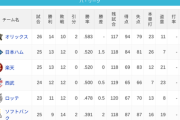 パ・リーグ 順位表 (4/29)