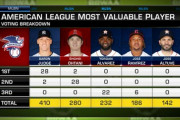 大谷翔平2年連続MVPならず　シーズン62本塁打のジャッジが初受賞