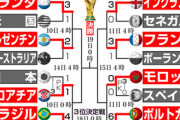 【朗報】ワールドカップ2022､日本は9位　決勝トーナメント1回戦敗退国では最上位
