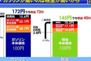 【速報】国民民主、ガソリン税の暫定税率廃止で与党と合意、1リットル25円減税