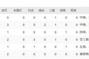 【朗報】阪神佐藤輝明 最近6試合 .391 OPS1.109